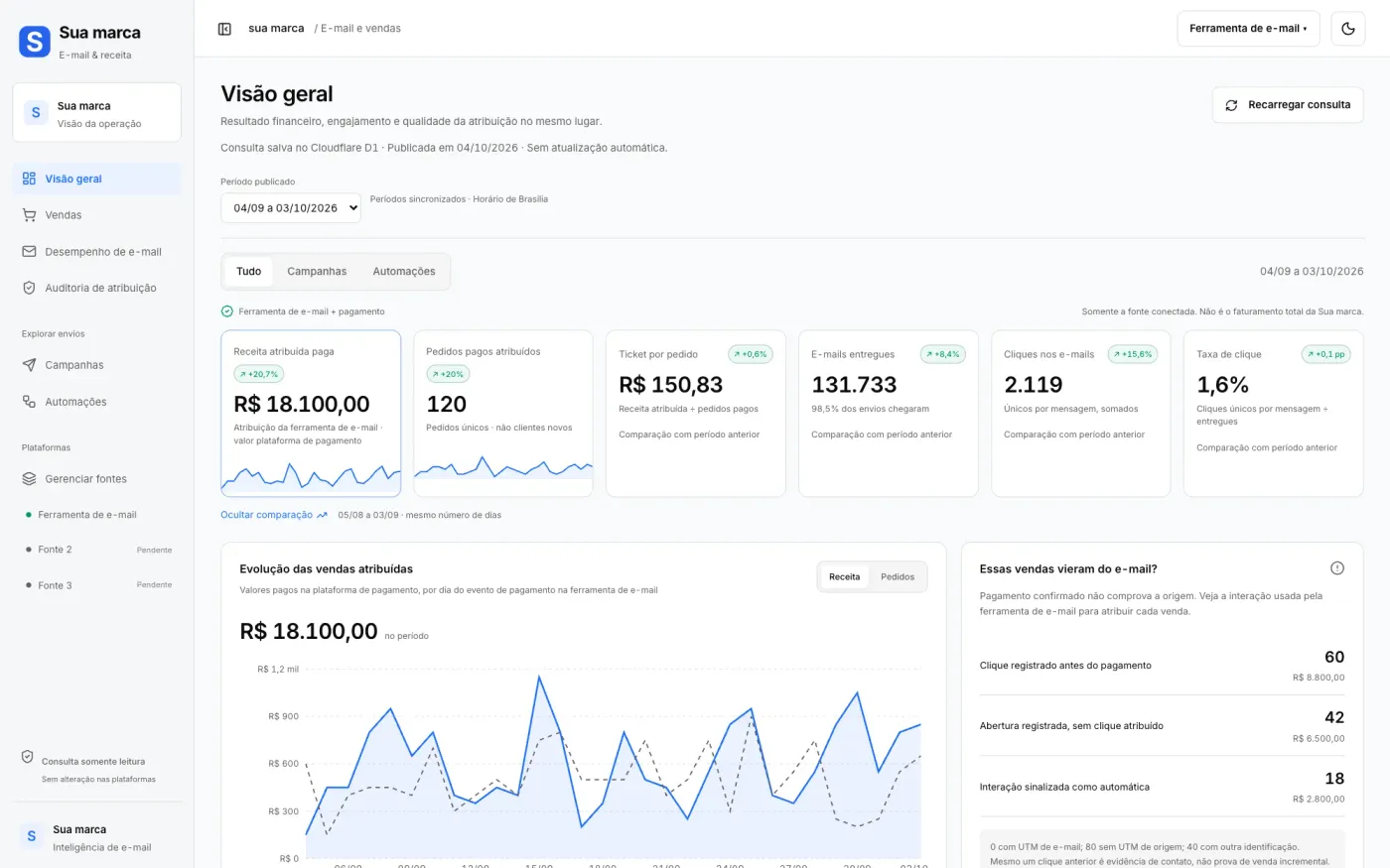 painel de e-mail marketing personalizado: página inicial, Loja online